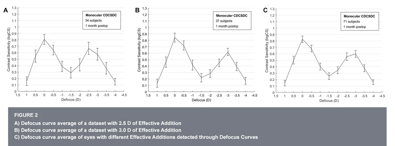 Defocus Curve Effective Addition