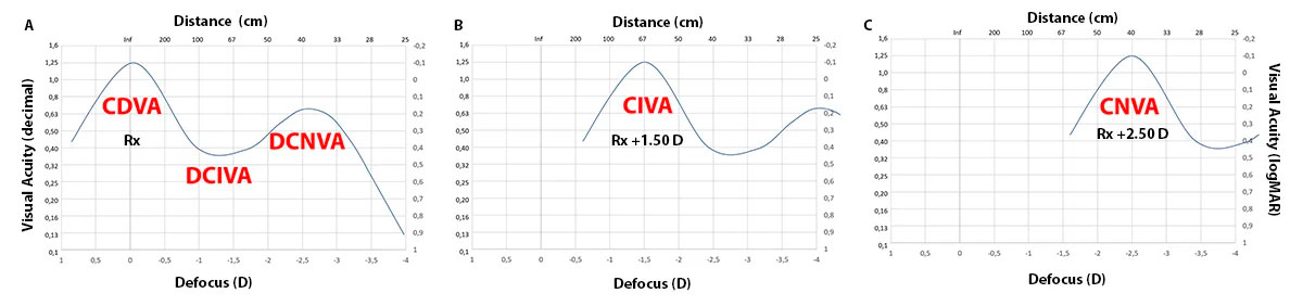 Visual Acuity Several Distances